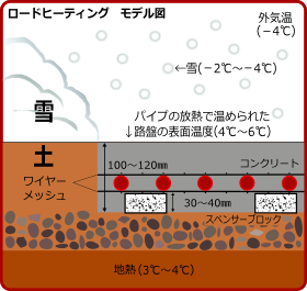 ロードヒーティング融雪のモデル図