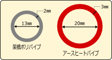 ロードヒーティング融雪の架橋ポリパイプとアースヒートパイプの太さ比べの図