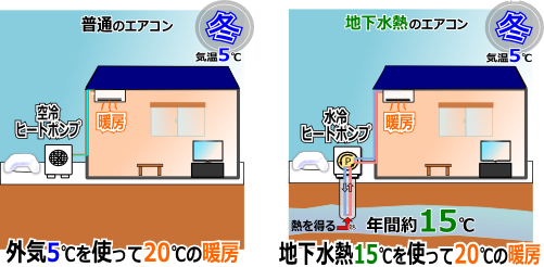 夏の普通のエアコンと地下水熱エアコン・空冷ヒートポンプと水冷ヒートポンプの違い